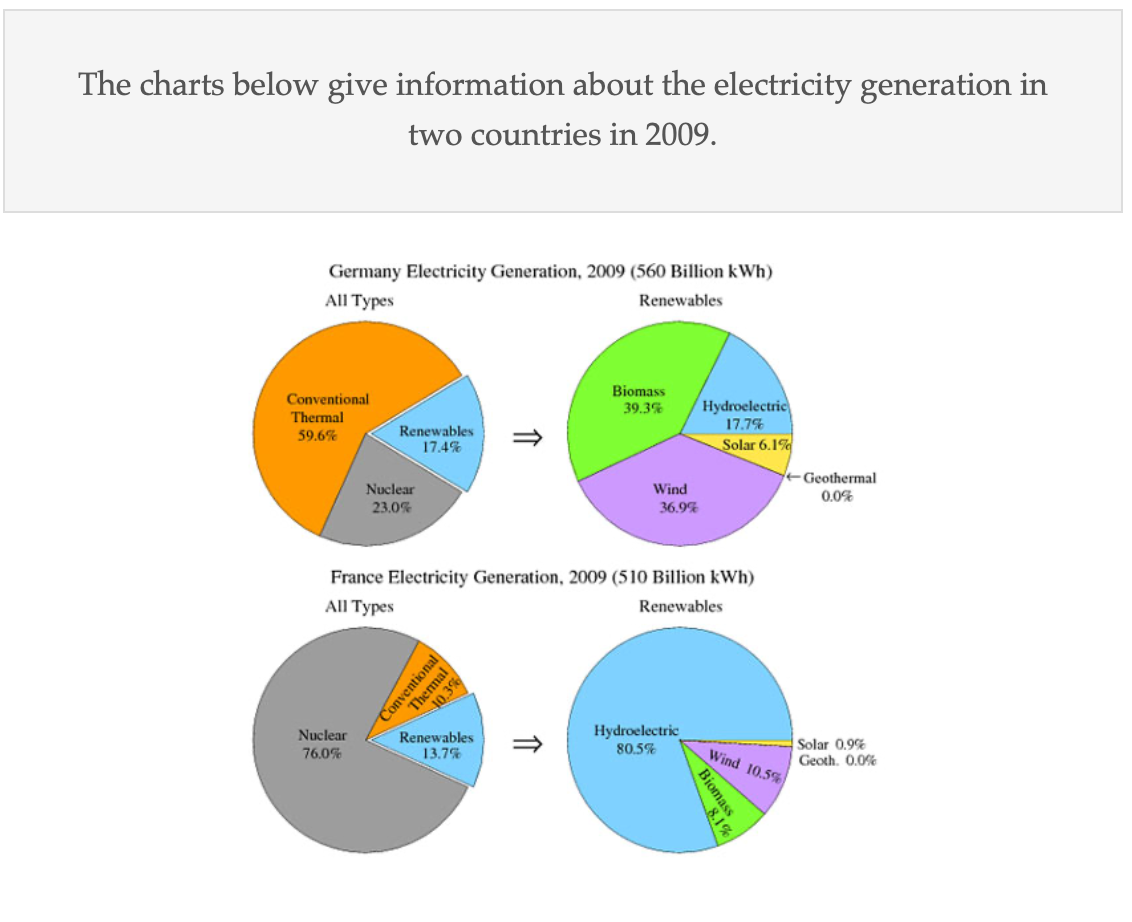 Electricity generation in two countries in 2009 题图